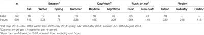An Integrated Approach to Characterize Temporal–Spatial Variations in PM2.5 Concentrations at the Ground Level and Its Implication on Health Impact Assessments